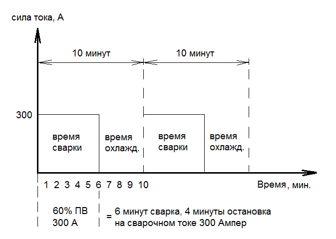 Простой и надежный регулятор постоянного тока для сварки и зарядки